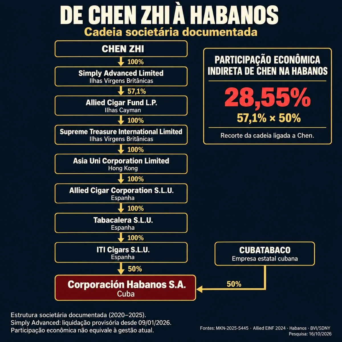 Organograma da cadeia societária de Chen Zhi até a Corporación Habanos S.A., com participação econômica indireta de 28,55%